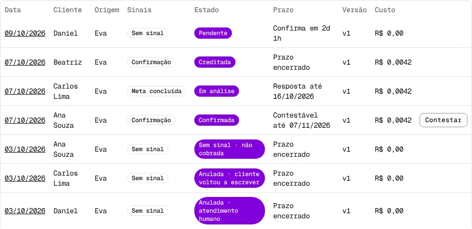 Tabela de resoluções com uma resolução Em análise, com Resposta até 16/10/2026, e uma resolução Creditada.