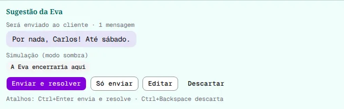 Cartão Sugestão da Eva com o marcador A Eva encerraria aqui e os botões Enviar e resolver, Só enviar, Editar e Descartar.