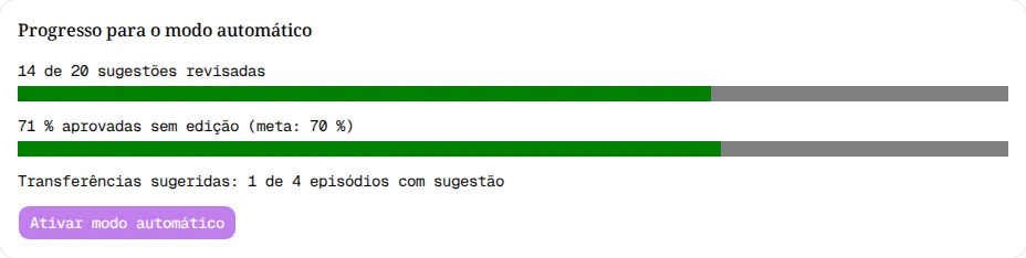 Bloco Progresso para o modo automático com 14 de 20 sugestões revisadas, 71 % aprovadas sem edição, Transferências sugeridas e o botão Ativar modo automático desativado.