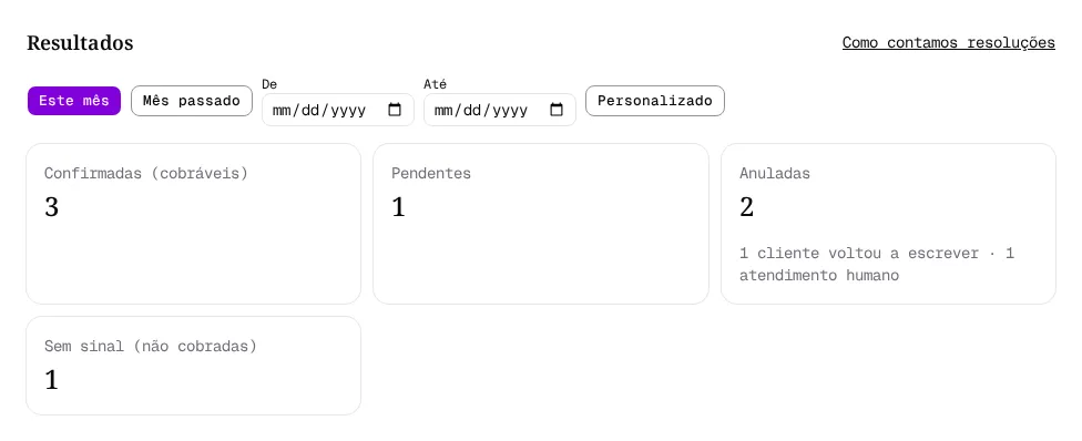 Painel Resultados de um Atendente, só com os quatro cartões de totais.